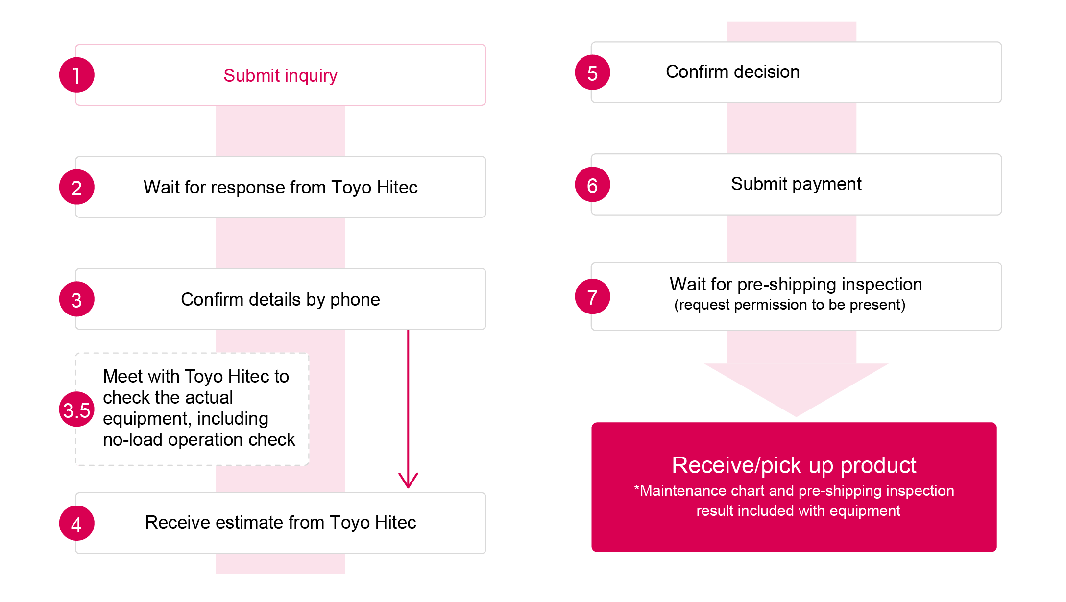 1 Submit inquiry  2 Wait for response from Toyo Hitec  3 Confirm details by phone  3.5 Meet with Toyo Hitec to check the actual equipment, including no-load operation check  4 Receive estimate  5 Confirm decision  6 Submit payment  7 Wait for pre-shipping inspection (request permission to be present)  →  Pick up or await delivery of equipment  *Maintenance chart and pre-shipping inspection result included with equipment