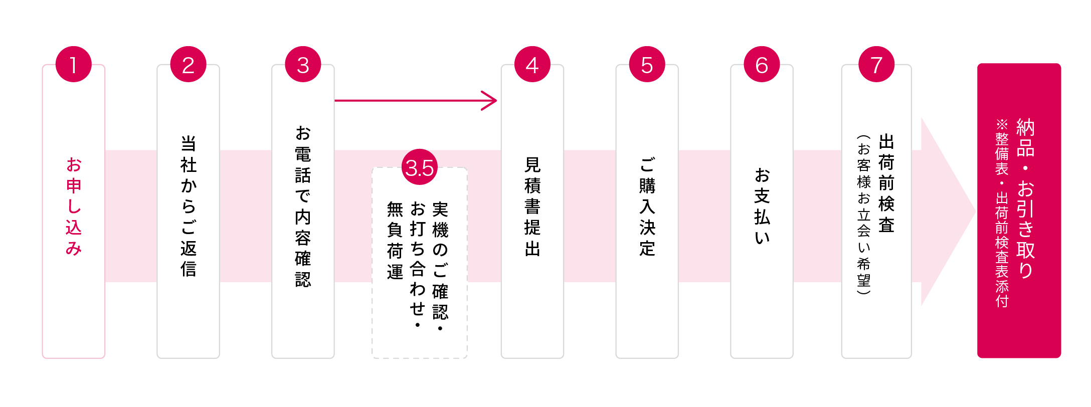 1お申し込み 2当社からご返信 3お電話で内容確認 3.5実機のご確認・お打ち合わせ・無負荷運 4見積書提出 5ご購入決定 6お支払い 7出荷前検査（お客様お立ち会希望） → お引き取り・納品※整備表・出荷前検査表添付