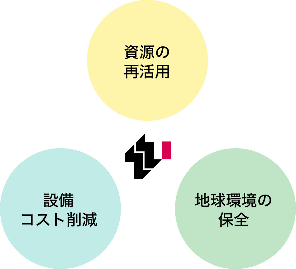 「資源の再活用」「地球環境の保全」「設備コスト削減」