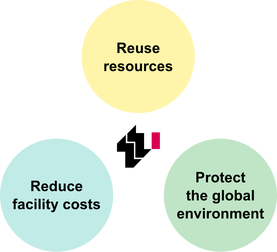 Reuse resources / Protect the global environment / Reduce facility costs