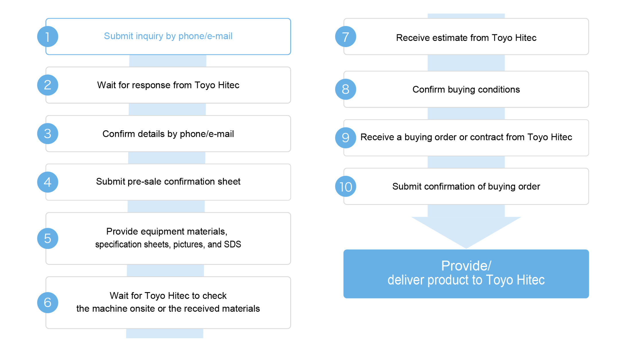 1 Submit inquiry through e-mail  2 Wait for response from Toyo Hitec  3 Confirm details by phone  4 Submit pre-sale confirmation sheet  5 Provide equipment materials, pictures, SDS, etc.  6 Wait for Toyo Hitec to check the machine onsite or the received materials  7 Receive estimate from Toyo Hitec  8 Confirm buying conditions  9 Receive a buying order or contract from Toyo Hitec  10 Submit confirmation of buying order → Provide/deliver product to Toyo Hitec