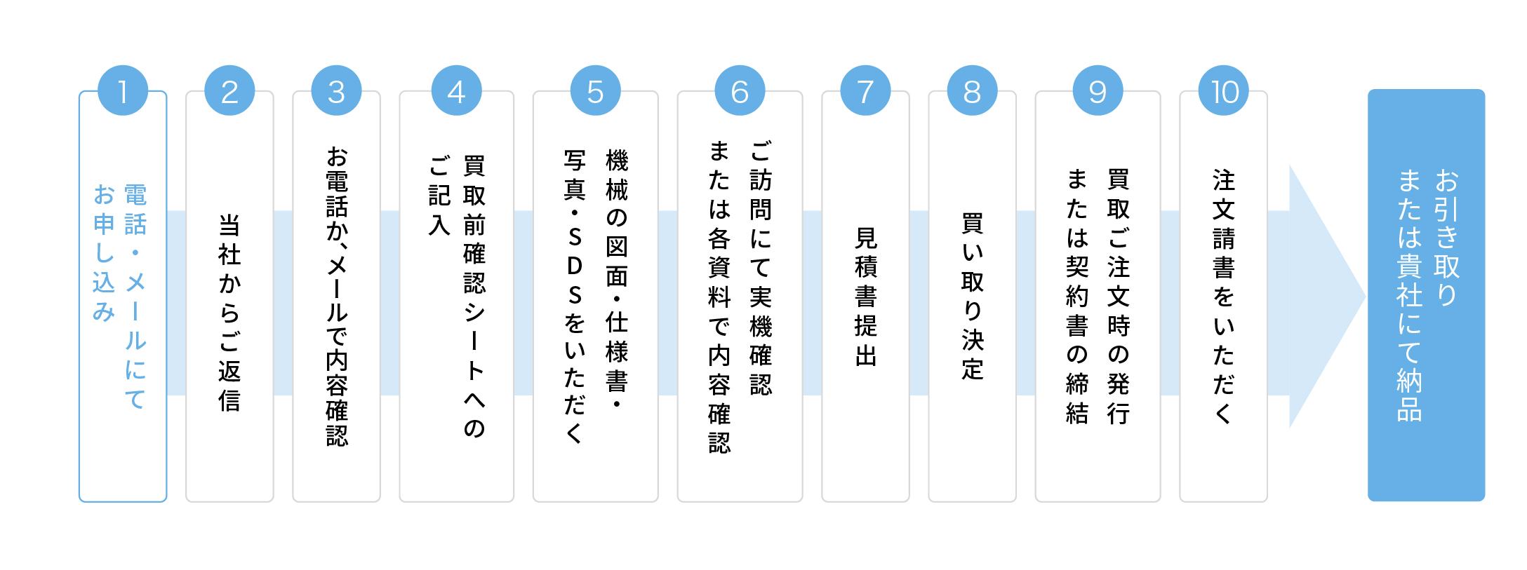 1電子メールにてお申し込み 2当社からご返信 3お電話で内容確認 4買取前確認シートへの記入 5機械の資料・写真・SDSご支給 6ご訪問にて実機確認または資料で内容確認 7見積書提出 8買い取り決定 9買取ご注文書の発行、または契約書の締結 10注文請書をいただく → お引き取り・納品